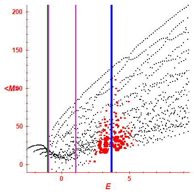 Peres lattice <M>